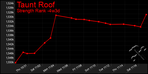 Last 31 Days Graph of Taunt Roof