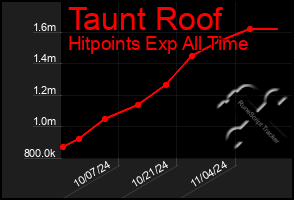 Total Graph of Taunt Roof