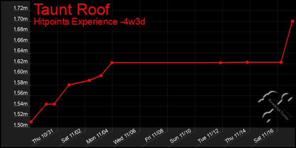 Last 31 Days Graph of Taunt Roof