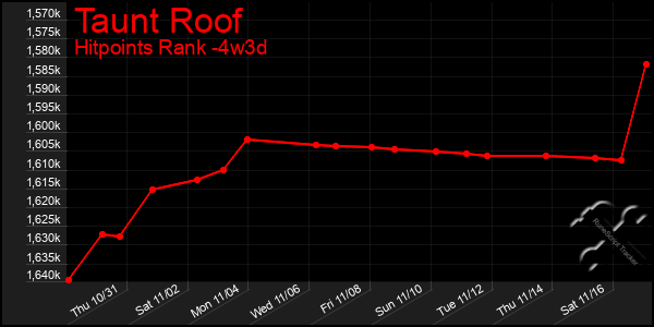 Last 31 Days Graph of Taunt Roof