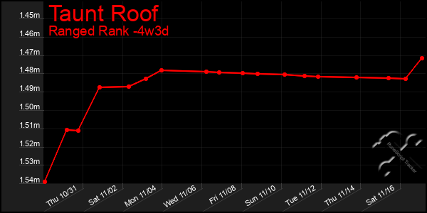 Last 31 Days Graph of Taunt Roof