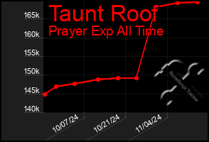 Total Graph of Taunt Roof