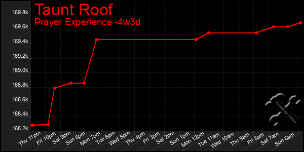 Last 31 Days Graph of Taunt Roof