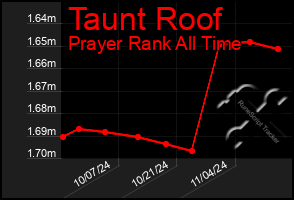 Total Graph of Taunt Roof