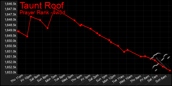 Last 31 Days Graph of Taunt Roof