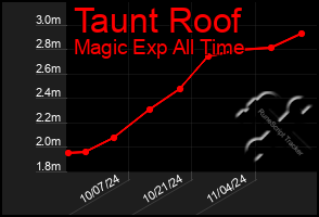 Total Graph of Taunt Roof