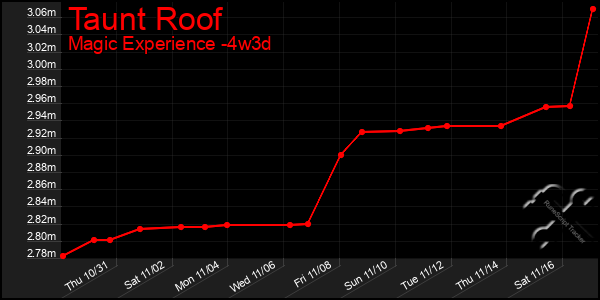 Last 31 Days Graph of Taunt Roof