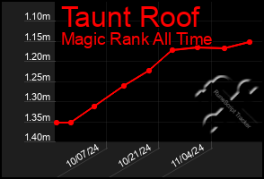 Total Graph of Taunt Roof