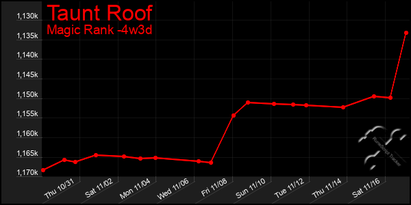 Last 31 Days Graph of Taunt Roof