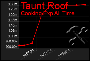 Total Graph of Taunt Roof