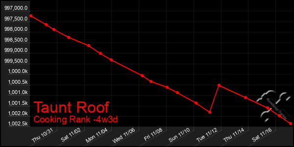 Last 31 Days Graph of Taunt Roof