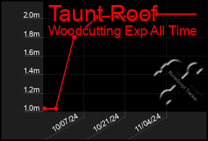 Total Graph of Taunt Roof