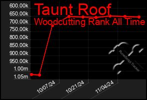 Total Graph of Taunt Roof