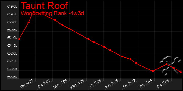 Last 31 Days Graph of Taunt Roof