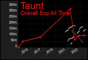 Total Graph of Taunt