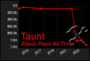 Total Graph of Taunt