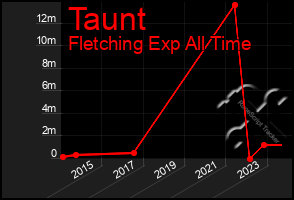 Total Graph of Taunt