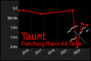 Total Graph of Taunt