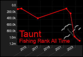 Total Graph of Taunt