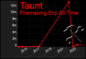 Total Graph of Taunt