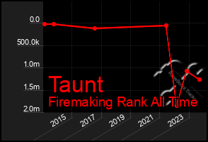 Total Graph of Taunt