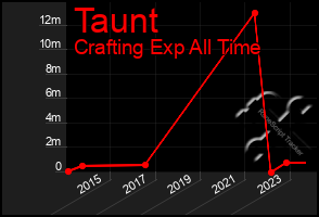 Total Graph of Taunt