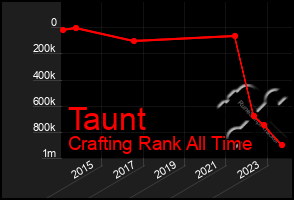 Total Graph of Taunt