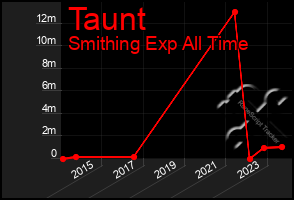 Total Graph of Taunt