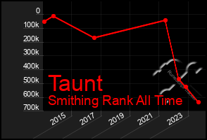 Total Graph of Taunt