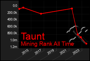 Total Graph of Taunt