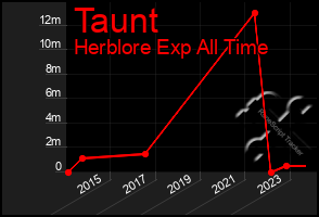 Total Graph of Taunt