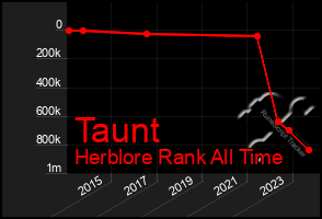 Total Graph of Taunt