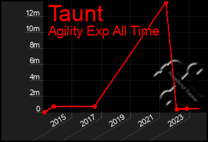 Total Graph of Taunt