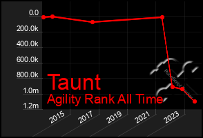 Total Graph of Taunt