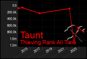 Total Graph of Taunt