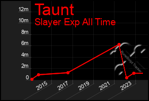 Total Graph of Taunt