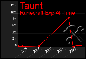 Total Graph of Taunt