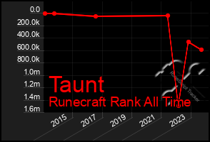 Total Graph of Taunt