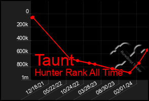 Total Graph of Taunt