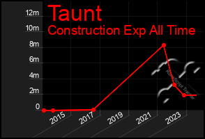 Total Graph of Taunt