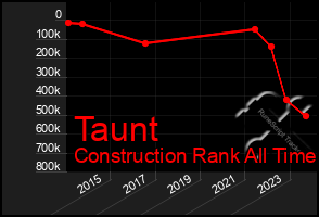 Total Graph of Taunt