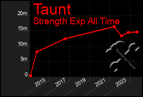 Total Graph of Taunt