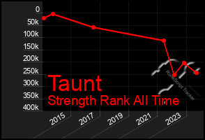 Total Graph of Taunt