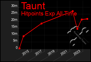 Total Graph of Taunt