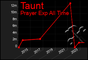 Total Graph of Taunt