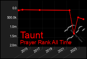 Total Graph of Taunt