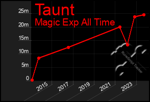 Total Graph of Taunt