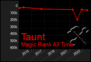 Total Graph of Taunt