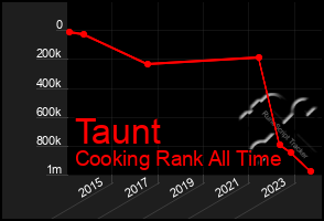 Total Graph of Taunt