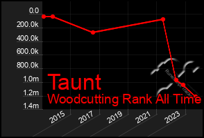 Total Graph of Taunt